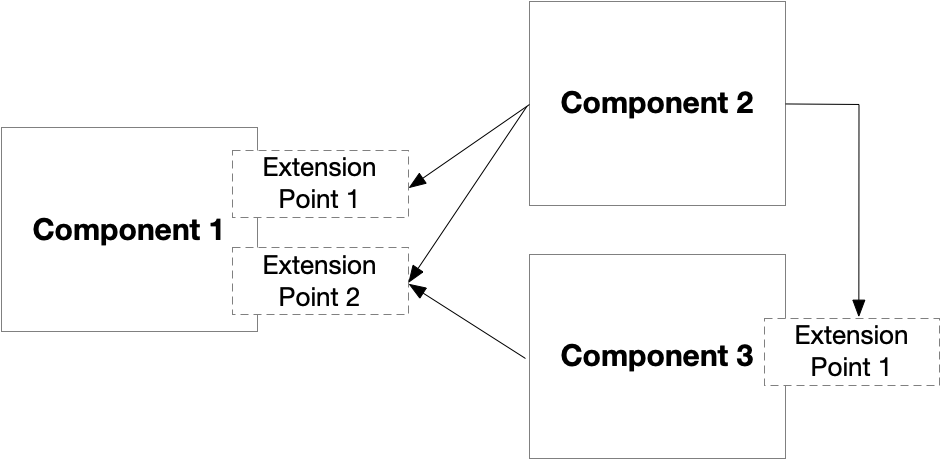 Component-Based Diagram