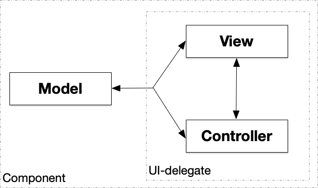 Model-UI-Delegate Diagram
