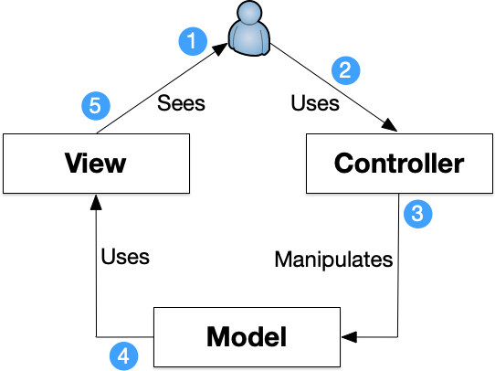Model-View-Controller Flow Diagram