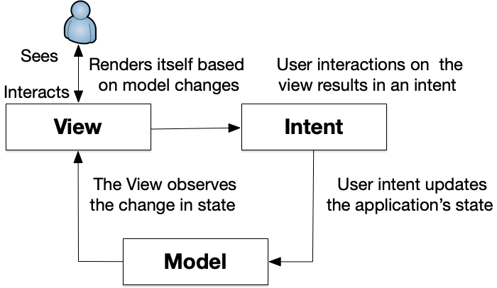 Model-View-Intent Diagram