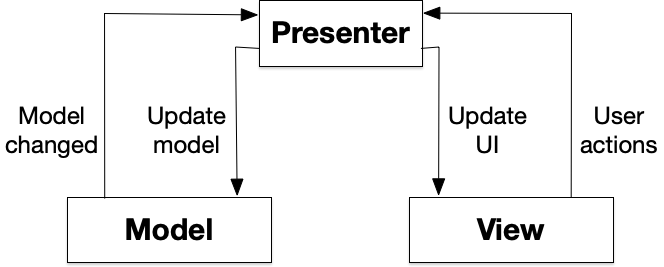 Model-View-Presenter Diagram